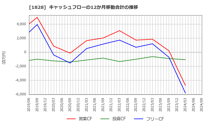 1828 田辺工業(株): キャッシュフローの12か月移動合計の推移