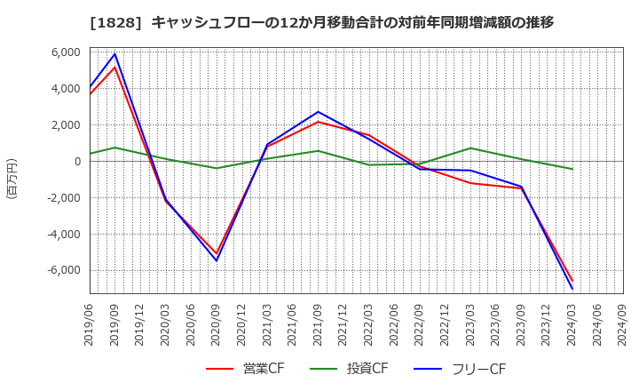 1828 田辺工業(株): キャッシュフローの12か月移動合計の対前年同期増減額の推移