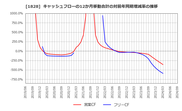 1828 田辺工業(株): キャッシュフローの12か月移動合計の対前年同期増減率の推移