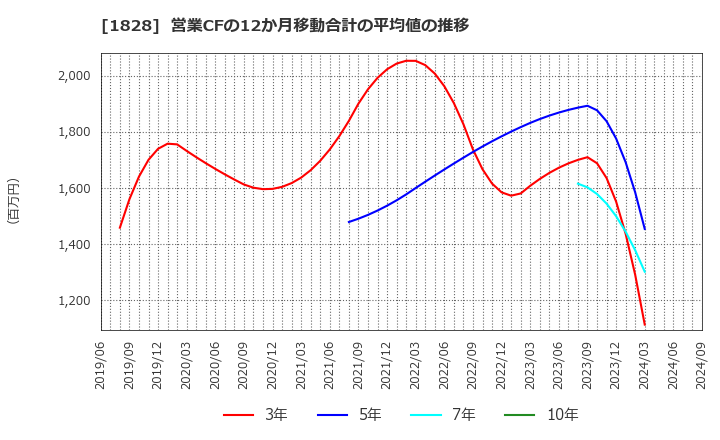 1828 田辺工業(株): 営業CFの12か月移動合計の平均値の推移