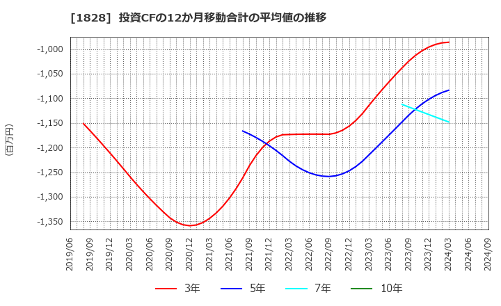 1828 田辺工業(株): 投資CFの12か月移動合計の平均値の推移