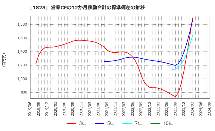 1828 田辺工業(株): 営業CFの12か月移動合計の標準偏差の推移