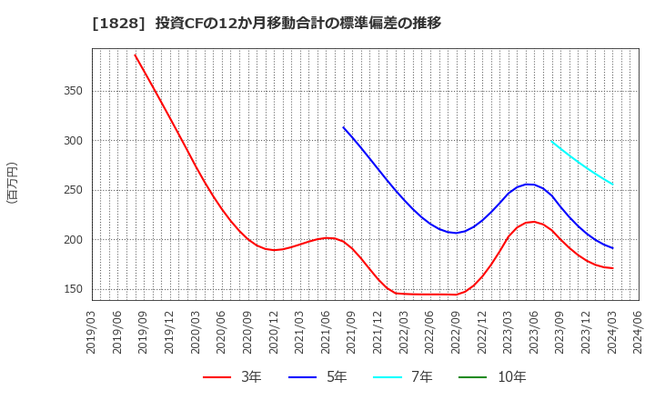 1828 田辺工業(株): 投資CFの12か月移動合計の標準偏差の推移