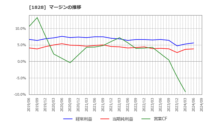 1828 田辺工業(株): マージンの推移