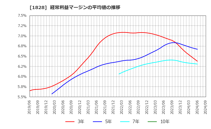 1828 田辺工業(株): 経常利益マージンの平均値の推移