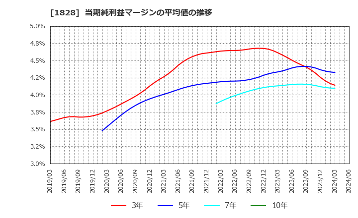 1828 田辺工業(株): 当期純利益マージンの平均値の推移