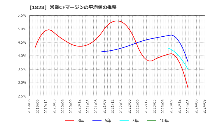 1828 田辺工業(株): 営業CFマージンの平均値の推移