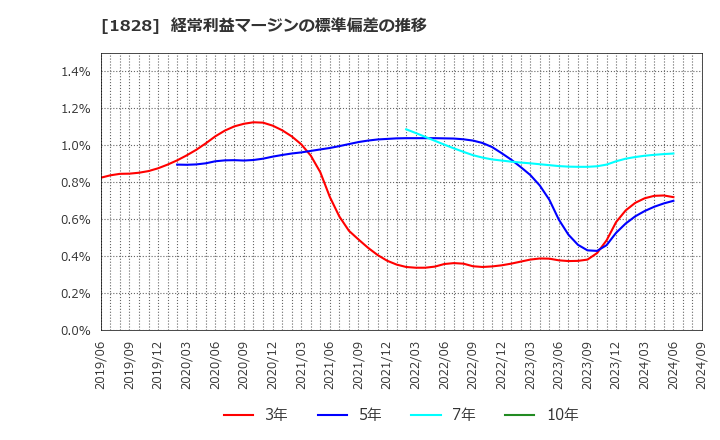 1828 田辺工業(株): 経常利益マージンの標準偏差の推移