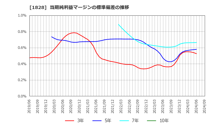 1828 田辺工業(株): 当期純利益マージンの標準偏差の推移