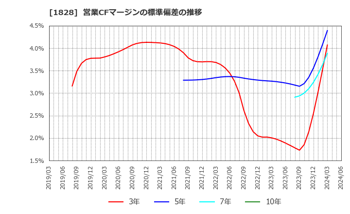 1828 田辺工業(株): 営業CFマージンの標準偏差の推移