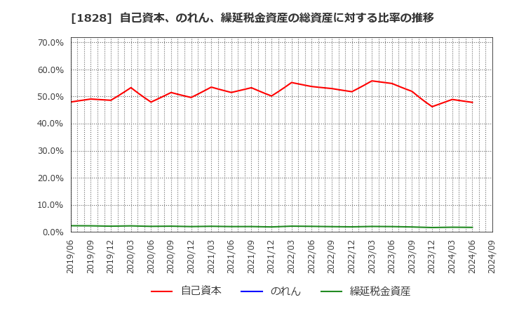 1828 田辺工業(株): 自己資本、のれん、繰延税金資産の総資産に対する比率の推移