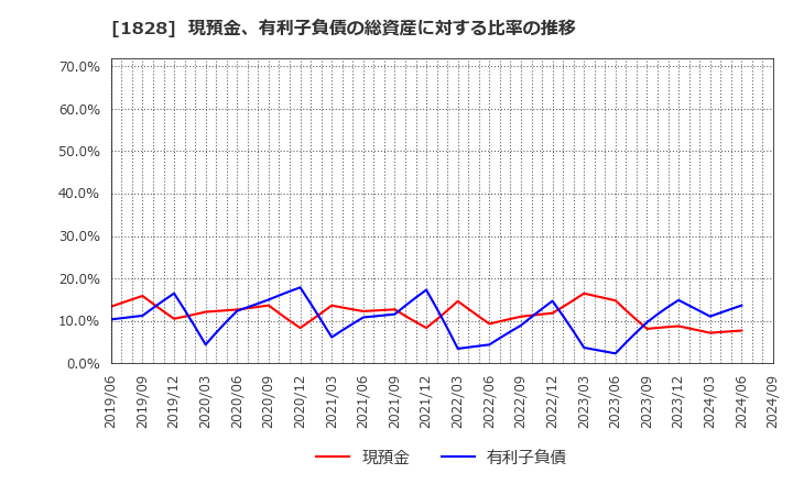 1828 田辺工業(株): 現預金、有利子負債の総資産に対する比率の推移