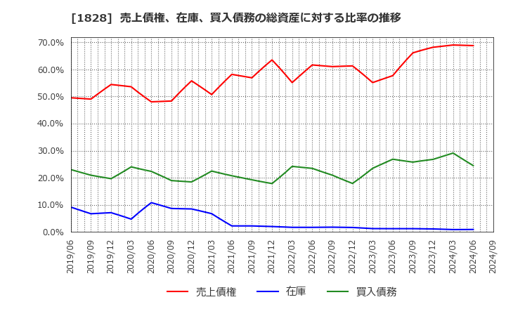 1828 田辺工業(株): 売上債権、在庫、買入債務の総資産に対する比率の推移