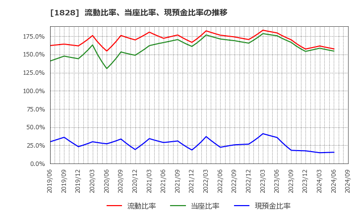 1828 田辺工業(株): 流動比率、当座比率、現預金比率の推移