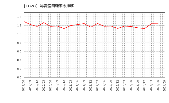 1828 田辺工業(株): 総資産回転率の推移