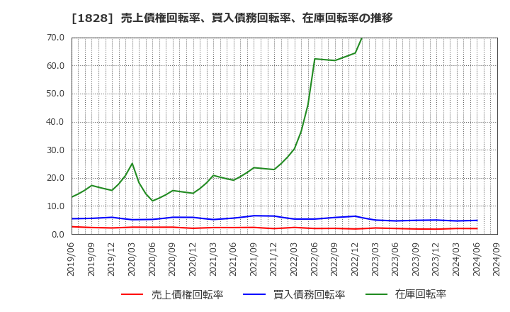 1828 田辺工業(株): 売上債権回転率、買入債務回転率、在庫回転率の推移