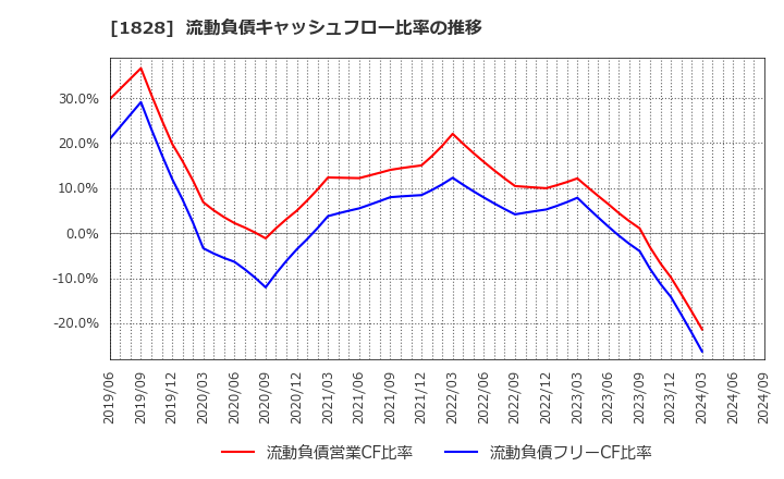 1828 田辺工業(株): 流動負債キャッシュフロー比率の推移