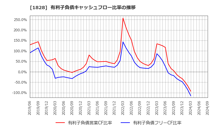 1828 田辺工業(株): 有利子負債キャッシュフロー比率の推移