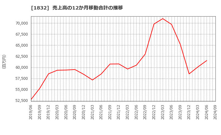 1832 北海電気工事(株): 売上高の12か月移動合計の推移