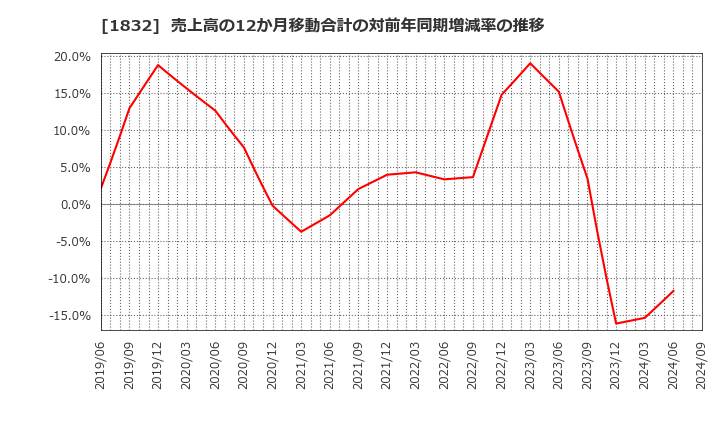 1832 北海電気工事(株): 売上高の12か月移動合計の対前年同期増減率の推移