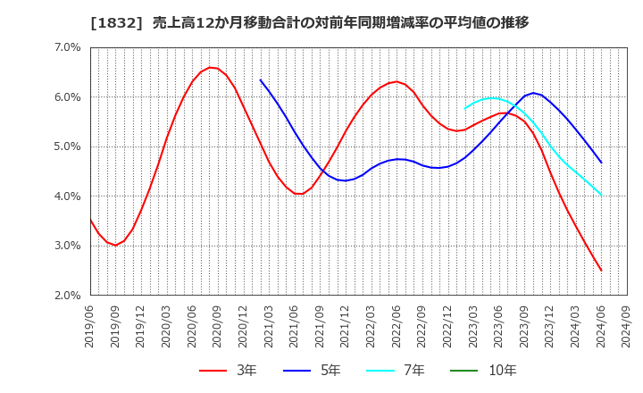 1832 北海電気工事(株): 売上高12か月移動合計の対前年同期増減率の平均値の推移