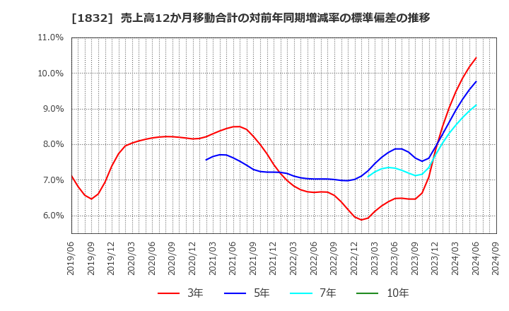 1832 北海電気工事(株): 売上高12か月移動合計の対前年同期増減率の標準偏差の推移