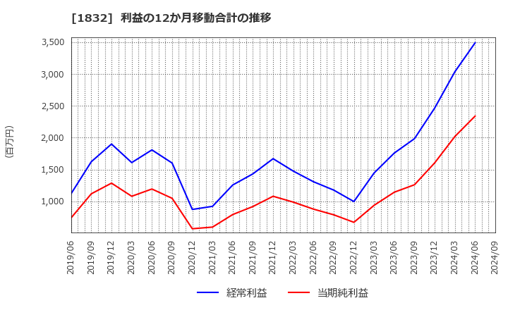 1832 (株)北海電工: 利益の12か月移動合計の推移