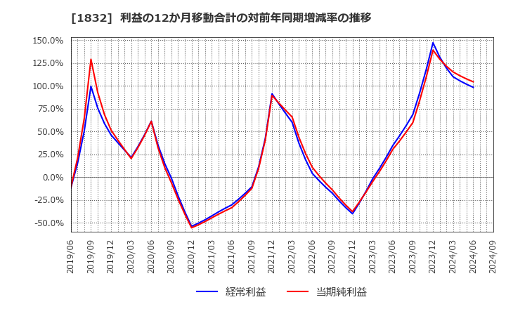 1832 北海電気工事(株): 利益の12か月移動合計の対前年同期増減率の推移