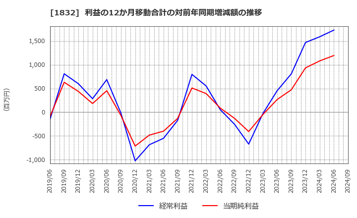 1832 北海電気工事(株): 利益の12か月移動合計の対前年同期増減額の推移