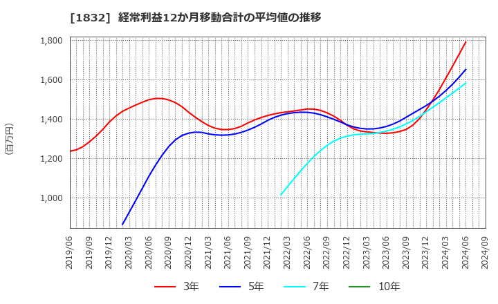 1832 北海電気工事(株): 経常利益12か月移動合計の平均値の推移