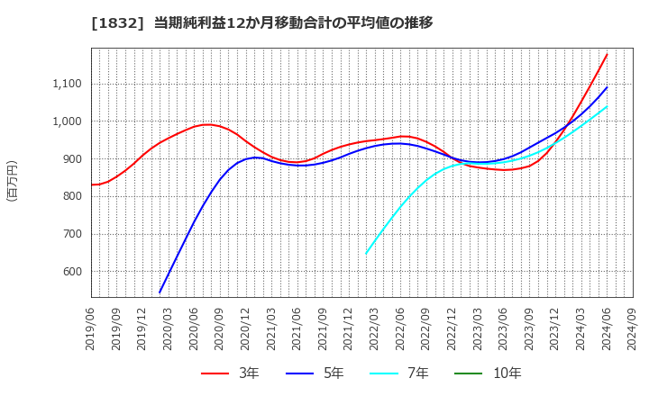 1832 北海電気工事(株): 当期純利益12か月移動合計の平均値の推移