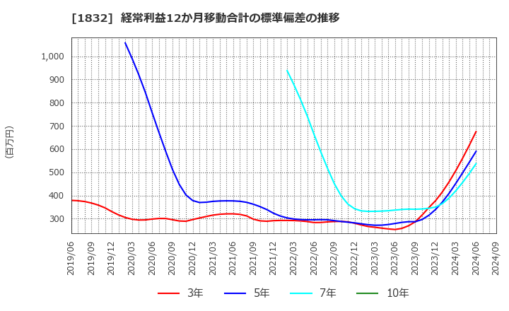 1832 北海電気工事(株): 経常利益12か月移動合計の標準偏差の推移