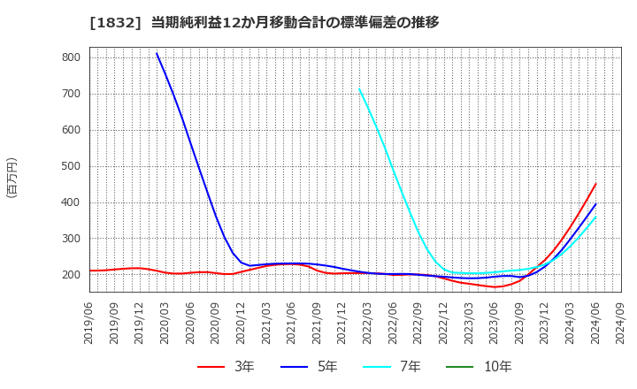 1832 北海電気工事(株): 当期純利益12か月移動合計の標準偏差の推移