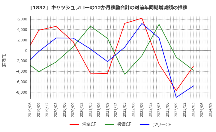 1832 北海電気工事(株): キャッシュフローの12か月移動合計の対前年同期増減額の推移