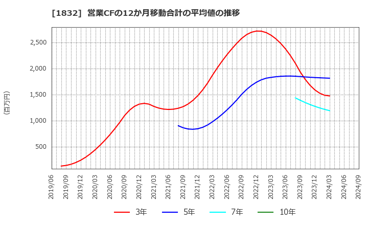 1832 北海電気工事(株): 営業CFの12か月移動合計の平均値の推移