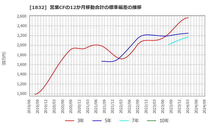 1832 北海電気工事(株): 営業CFの12か月移動合計の標準偏差の推移