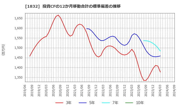 1832 (株)北海電工: 投資CFの12か月移動合計の標準偏差の推移