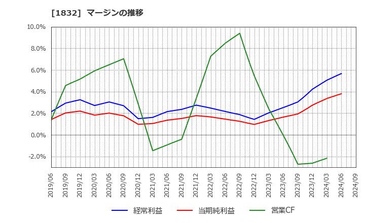 1832 北海電気工事(株): マージンの推移