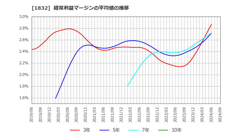 1832 北海電気工事(株): 経常利益マージンの平均値の推移