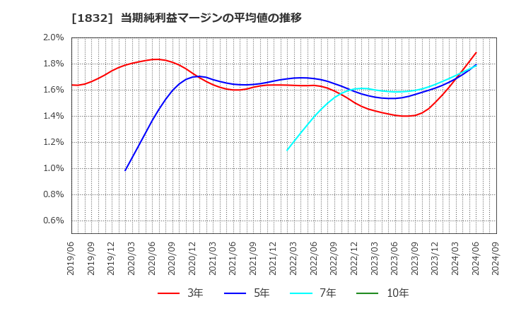 1832 北海電気工事(株): 当期純利益マージンの平均値の推移