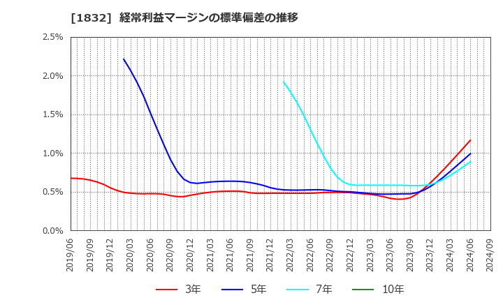 1832 北海電気工事(株): 経常利益マージンの標準偏差の推移