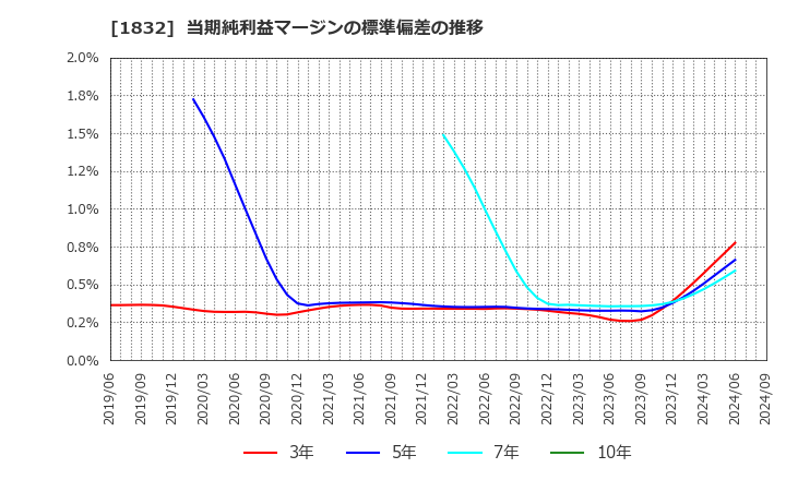 1832 北海電気工事(株): 当期純利益マージンの標準偏差の推移