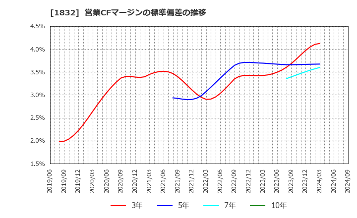 1832 北海電気工事(株): 営業CFマージンの標準偏差の推移