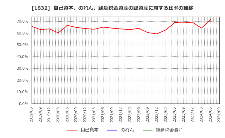 1832 北海電気工事(株): 自己資本、のれん、繰延税金資産の総資産に対する比率の推移