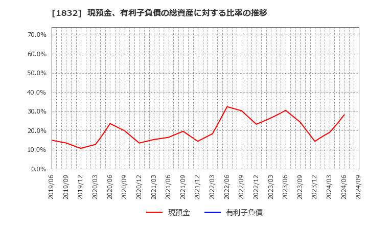 1832 北海電気工事(株): 現預金、有利子負債の総資産に対する比率の推移