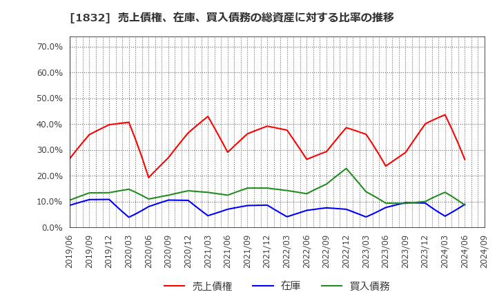 1832 北海電気工事(株): 売上債権、在庫、買入債務の総資産に対する比率の推移