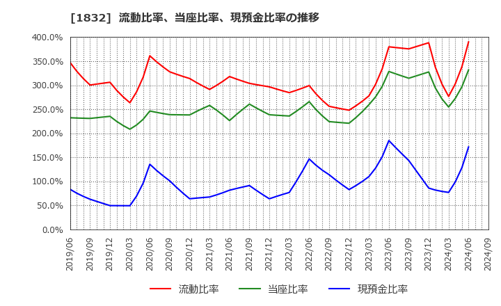 1832 北海電気工事(株): 流動比率、当座比率、現預金比率の推移