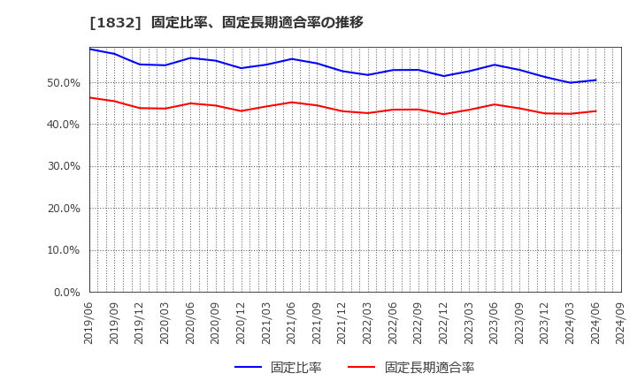 1832 北海電気工事(株): 固定比率、固定長期適合率の推移