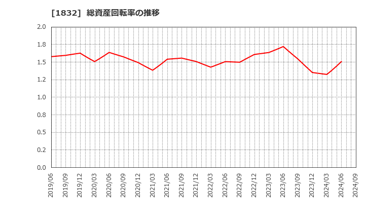 1832 北海電気工事(株): 総資産回転率の推移