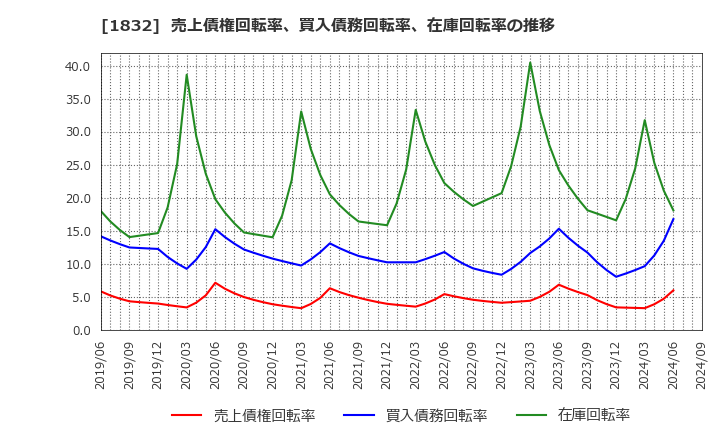 1832 北海電気工事(株): 売上債権回転率、買入債務回転率、在庫回転率の推移